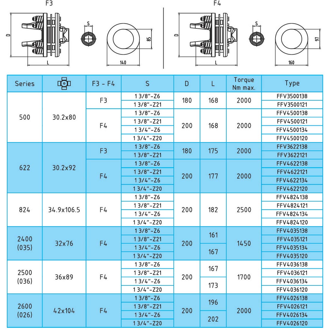 Friction torque limiter  FFV3-FFV4 Series for PTO drive shafes